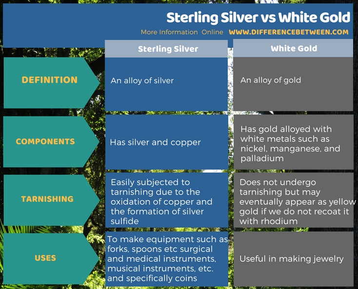 Difference Between Sterling Silver and White Gold in Tabular Form