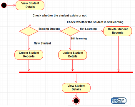 Key Difference Between Use Case Diagram and Activity Diagram