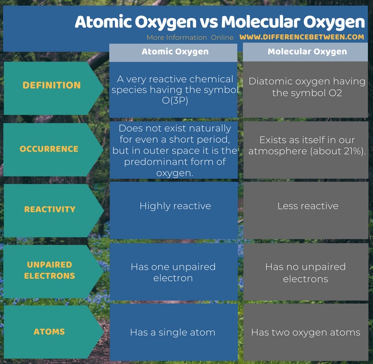 Difference Between Atomic Oxygen and Molecular Oxygen in Tabular Form