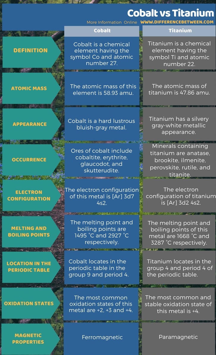 Difference Between Cobalt and Titanium in Tabular Form