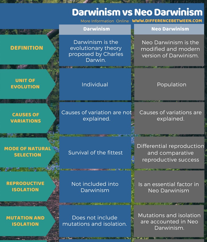 Difference Between Darwinism and Neo Darwinism in Tabular Form