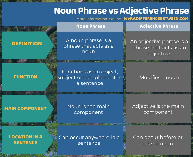 Difference Between Noun Phrase and Adjective Phrase in Tabular Form