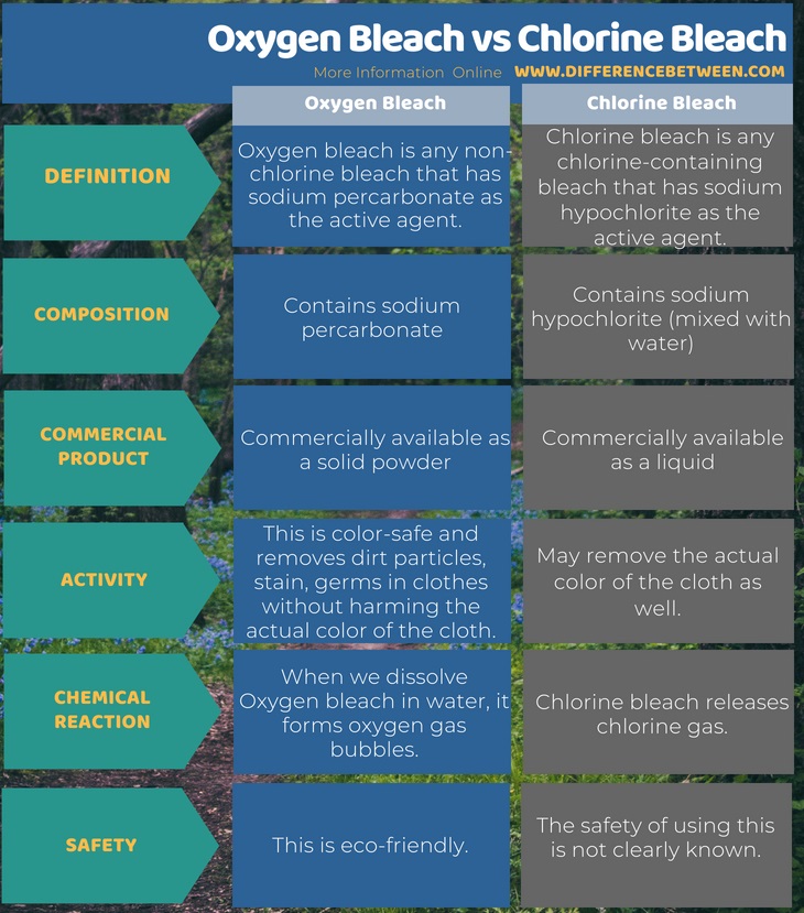 Difference Between Oxygen Bleach and Chlorine Bleach in Tabular Form