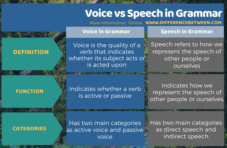 Difference Between Voice and Speech in Grammar in Tabular Form