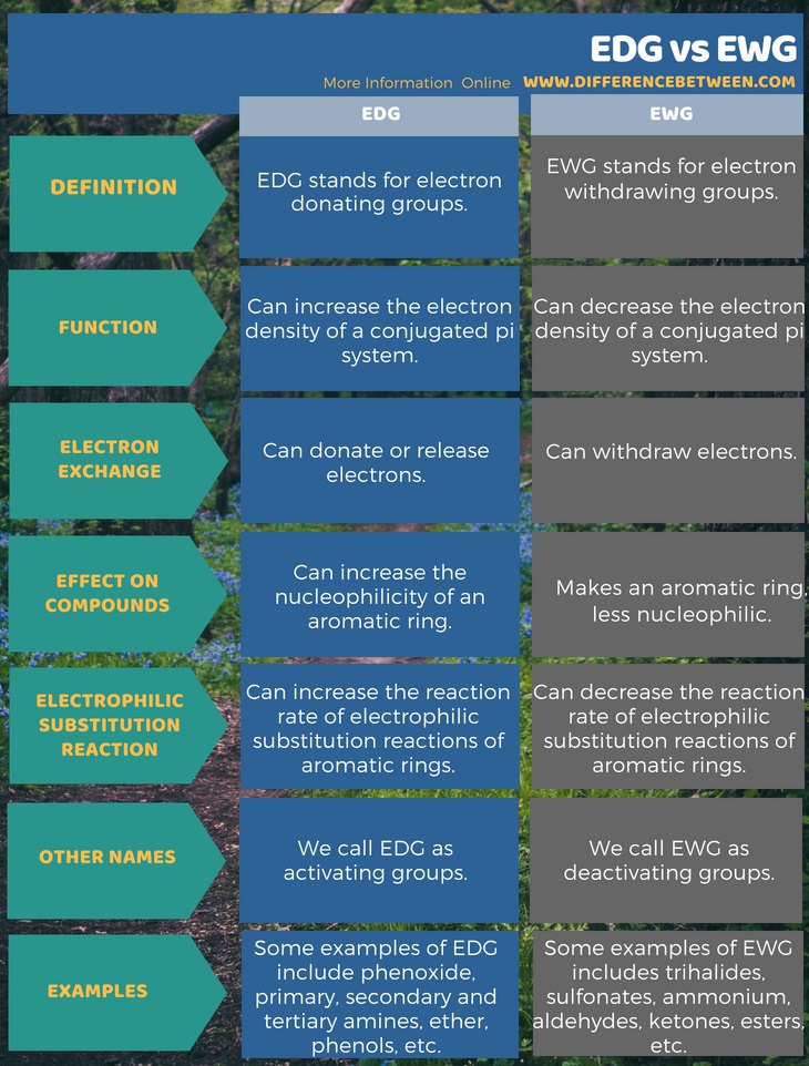 Difference Between EDG and EWG in Tabular Form