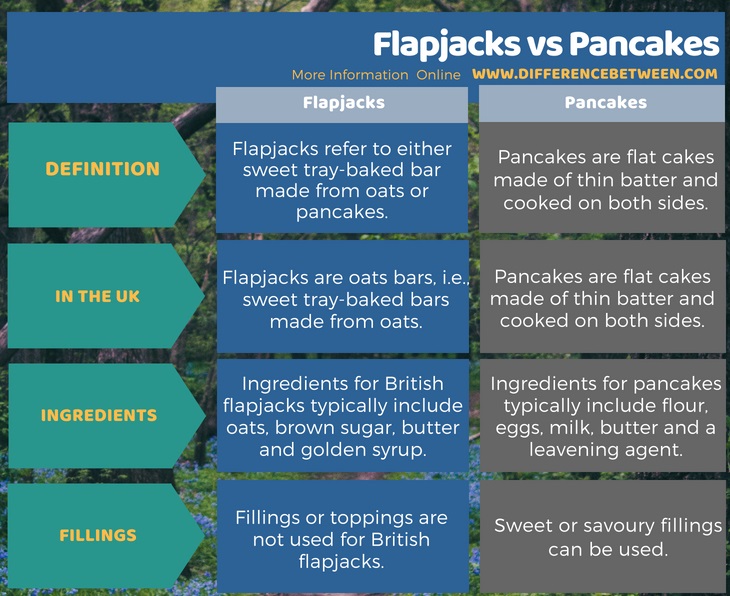 Difference Between Flapjacks and Pancakes in Tabular Form