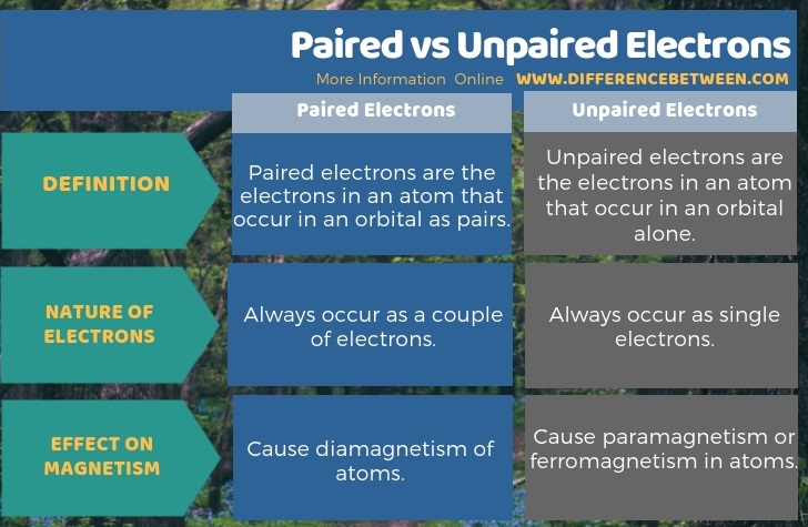 Difference Between Paired and Unpaired Electrons in Tabular Form