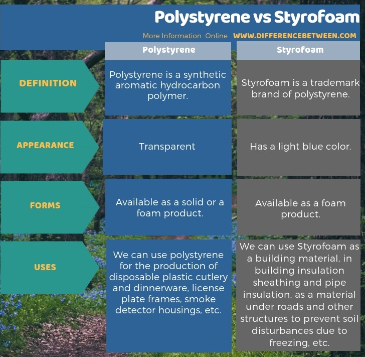 Difference Between Polystyrene and Styrofoam in Tabular Form