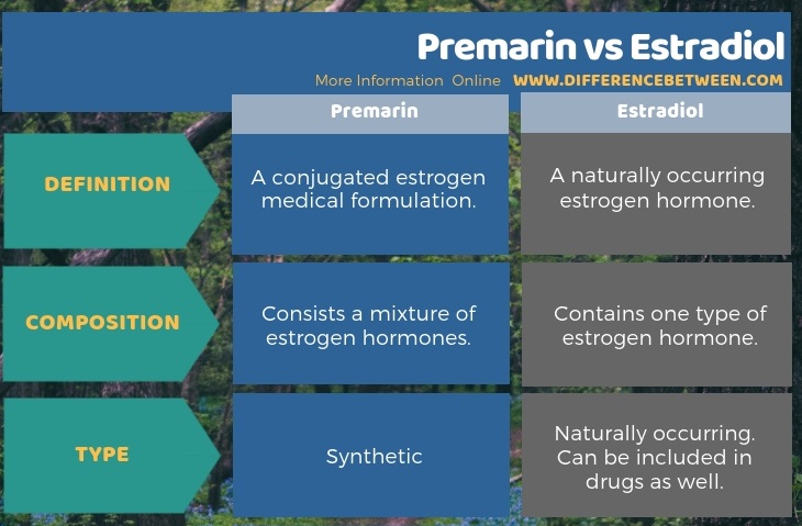 Difference Between Premarin and Estradiol in Tabular Form