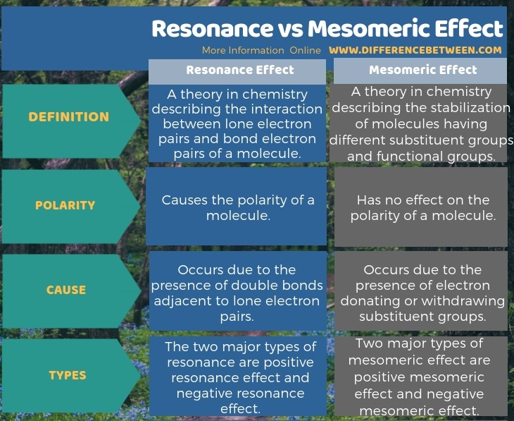 Difference Between Resonance and Mesomeric Effect in Tabular Form