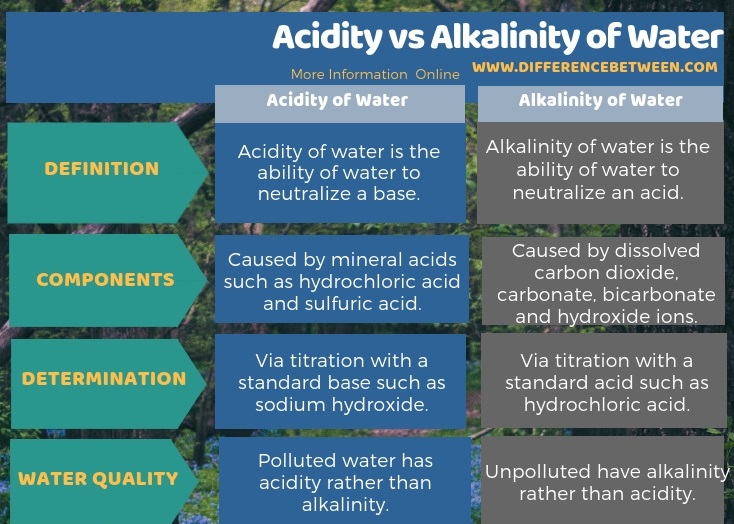 Difference Between Acidity and Alkalinity of Water in Tabular Form