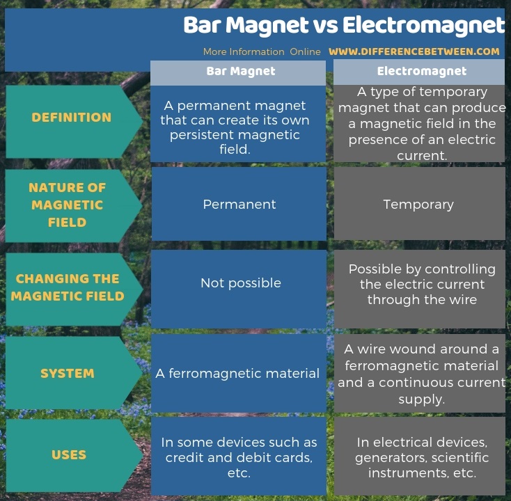 Difference Between Bar Magnet and Electromagnet in Tabular Form