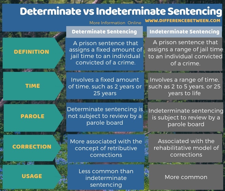 Difference Between Determinate and Indeterminate Sentencing in Tabular Form