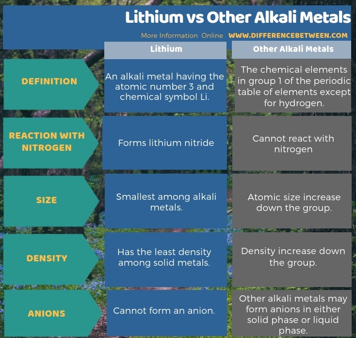 Difference Between Lithium and Other Alkali Metals in Tabular Form