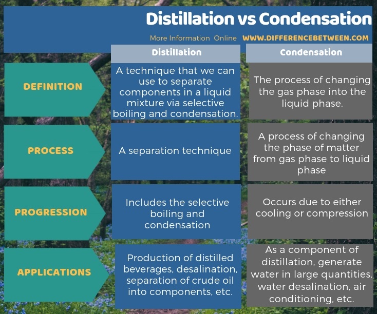 Difference Between Distillation and Condensation in Tabular Form