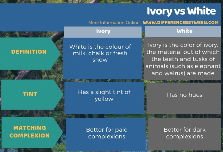 Difference Between Ivory and White - Tabular Form