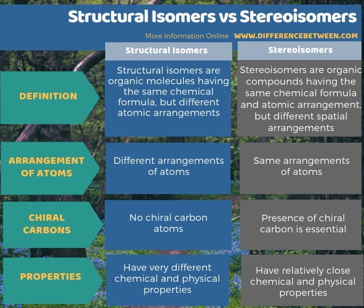 Difference Between Structural Isomers and Stereoisomers - Tabular Form