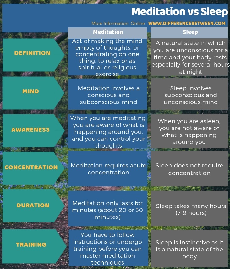 Difference Between Meditation and Sleep in Tabular Form