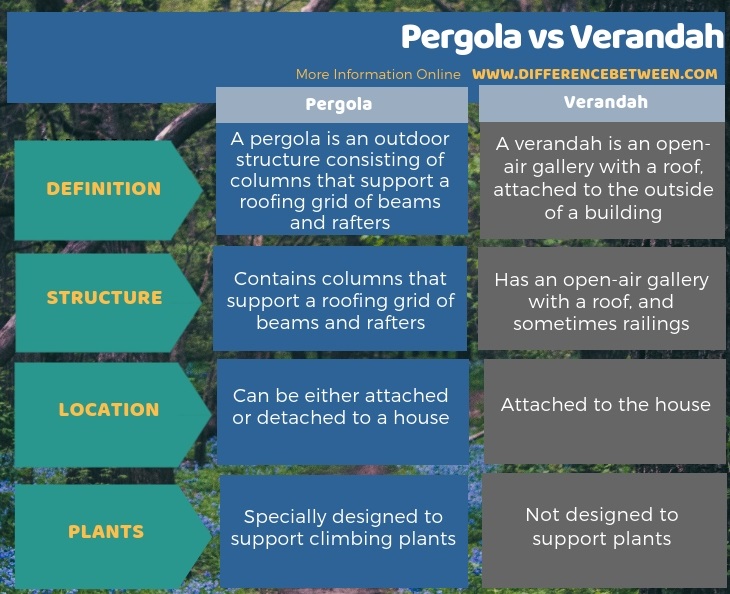 Difference Between Pergola and Verandah in Tabular Form