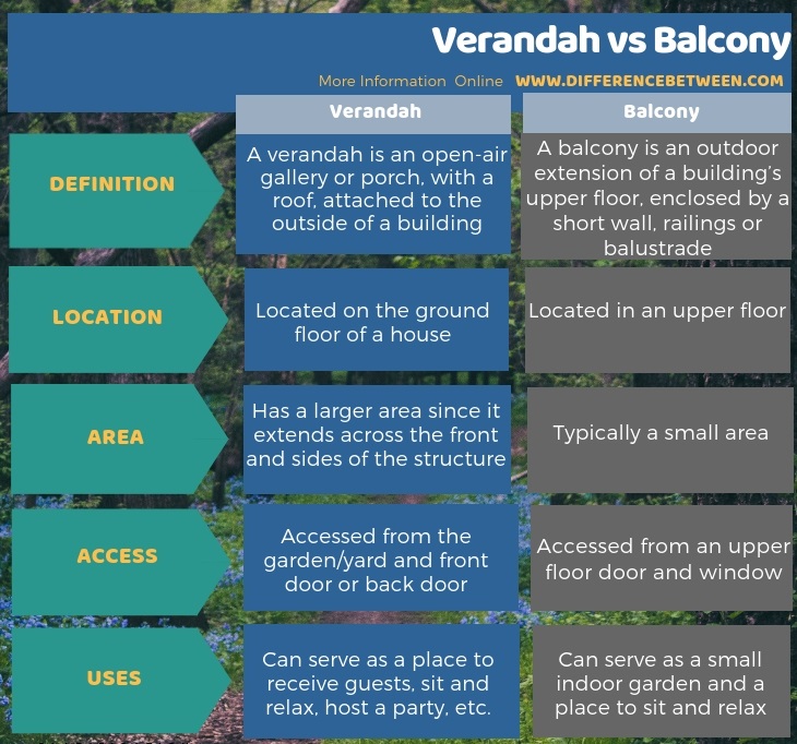 Difference Between Verandah and Balcony in Tabular Form