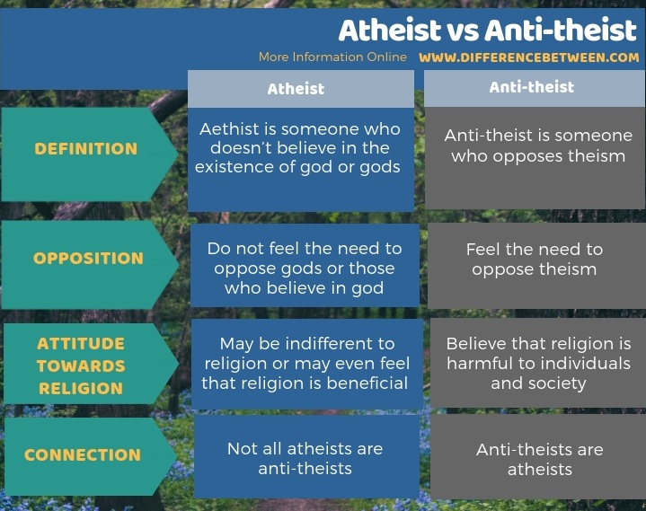 Difference Between Atheist and Anti-theist in Tabular Form