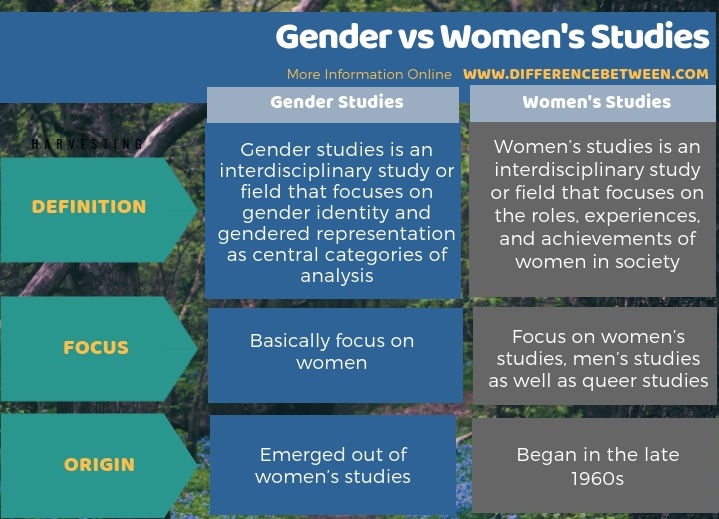 Difference Between Gender and Women's Studies- Tabular Form