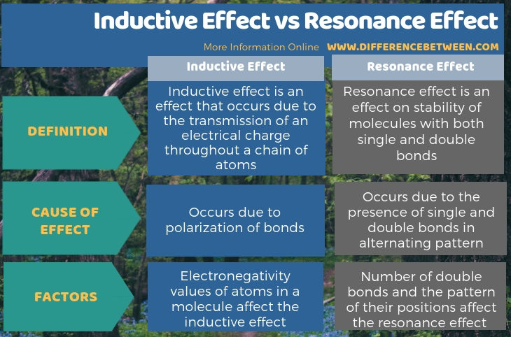 Difference Between Inductive Effect and Resonance Effect in Tabular Form