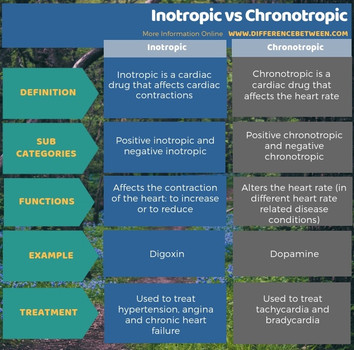 Difference Between Inotropic and Chronotropic in Tabular Form