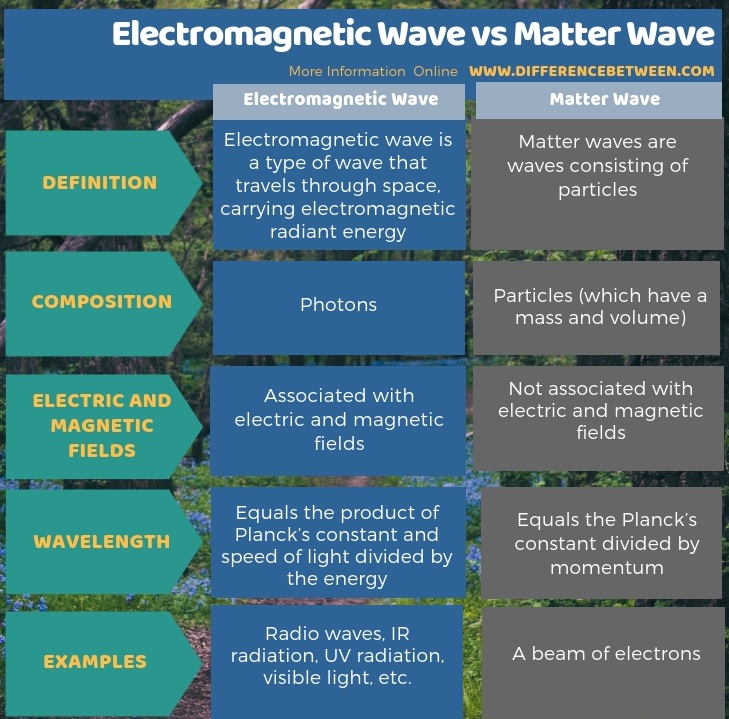 Difference Between Electromagnetic Wave and Matter Wave in Tabular Form