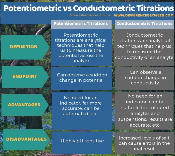 Difference Between Potentiometric and Conductometric Titrations in Tabular Form