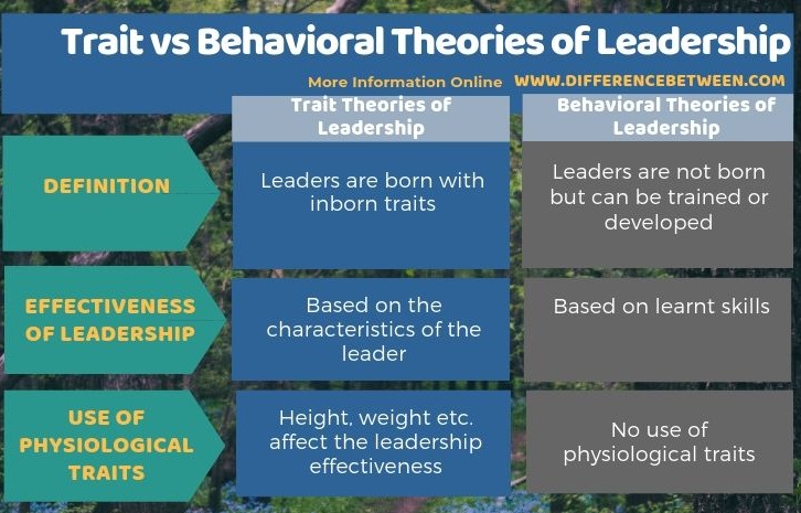 Difference Between Trait and Behavioral Theories of Leadership in Tabular Form