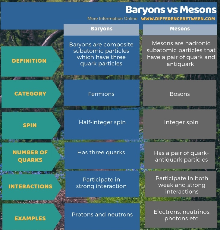 Difference Between Baryons and Mesons in Tabular Form