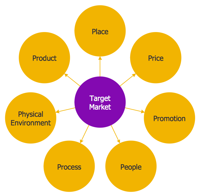 Key Difference - Market Segmentation vs Target Market