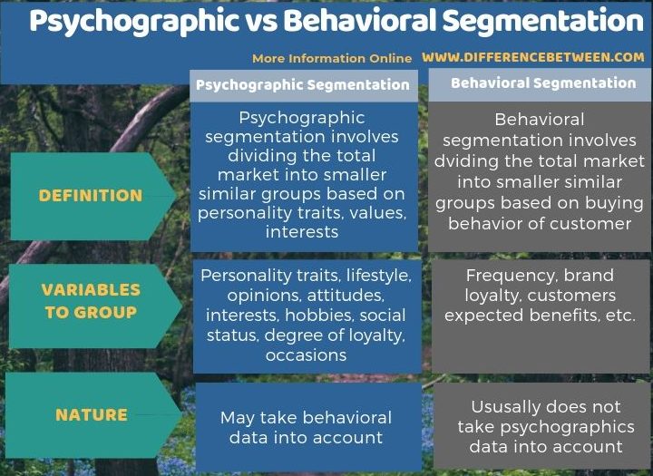 Difference Between Psychographic Segmentation and Behavioral Segmentation in Tabular Form