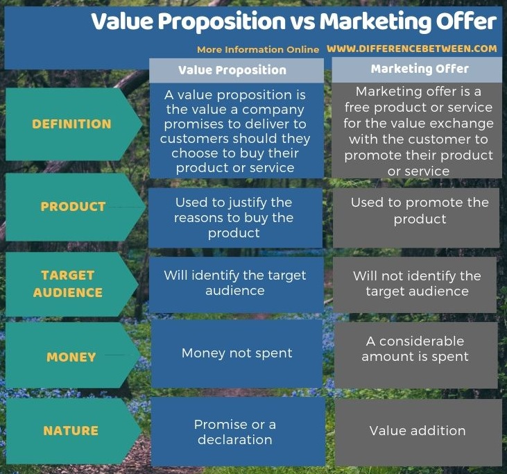 Difference Between Value Proposition and Marketing Offer in Tabular Form