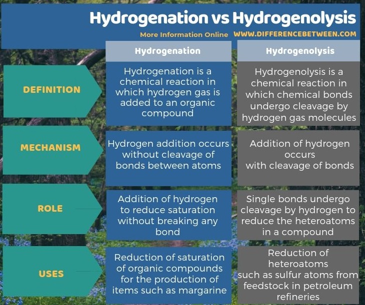 Difference Between Hydrogenation and Hydrogenolysis in Tabular Form