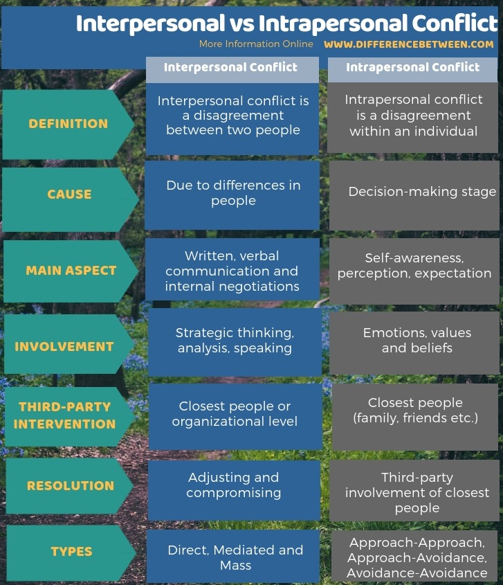 Difference Between Interpersonal and Intrapersonal Conflict in Tabular Form