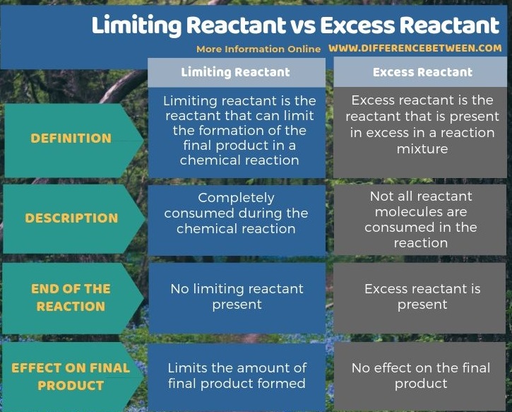 Difference Between Limiting Reactant and Excess Reactant in Tabular Form