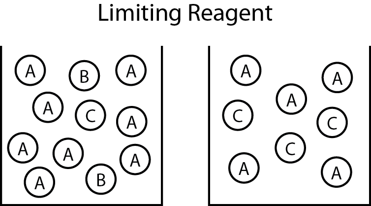 Difference Between Limiting Reactant and Excess Reactant