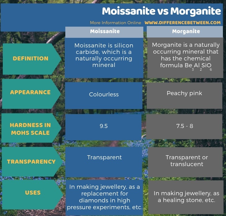 Difference Between Moissanite and Morganite in Tabular Form