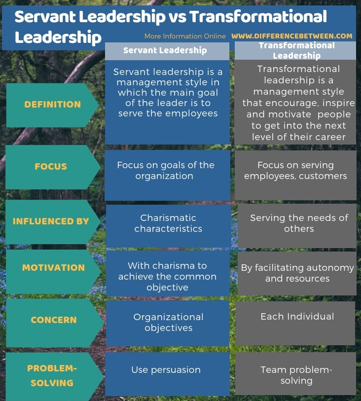 Difference Between Servant Leadership and Transformational Leadership in Tabular Form