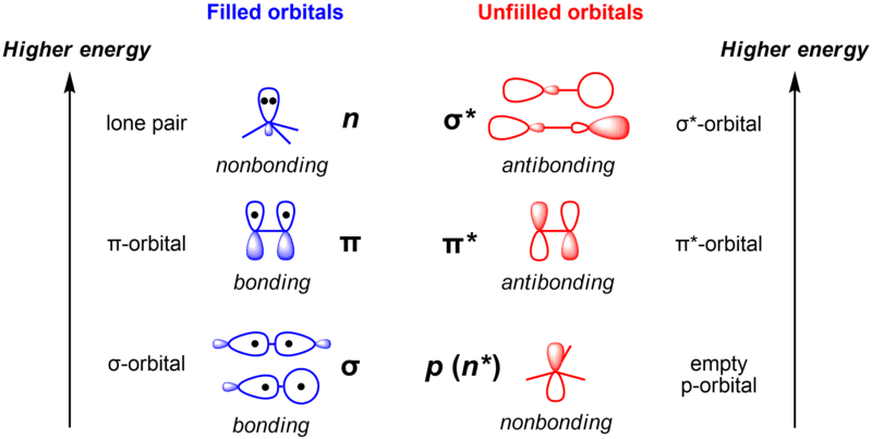 Key Difference - Antibonding vs Nonbonding