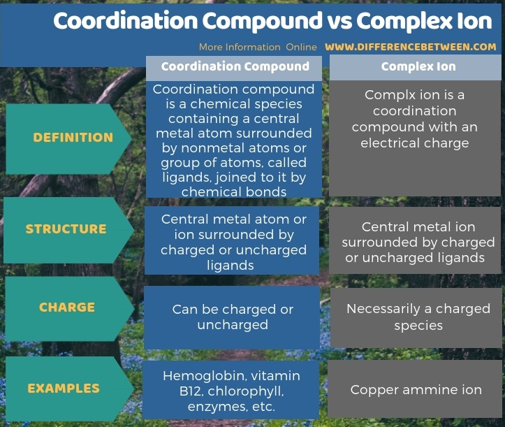 Difference Between Coordination Compound and Complex Ion - Tabular Form