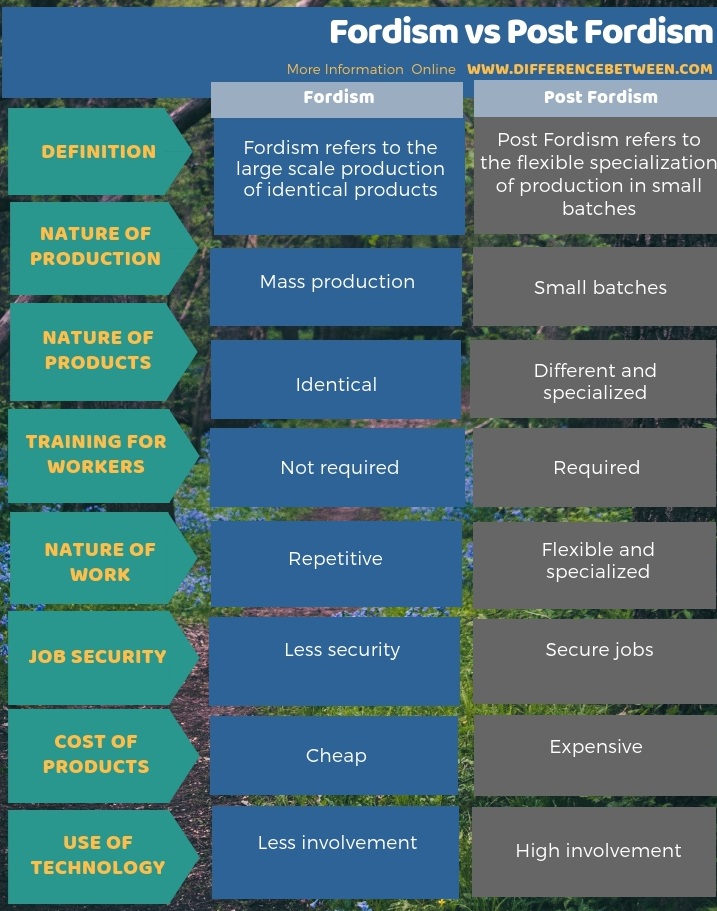 Difference Between Fordism and Post Fordism in Tabular Form