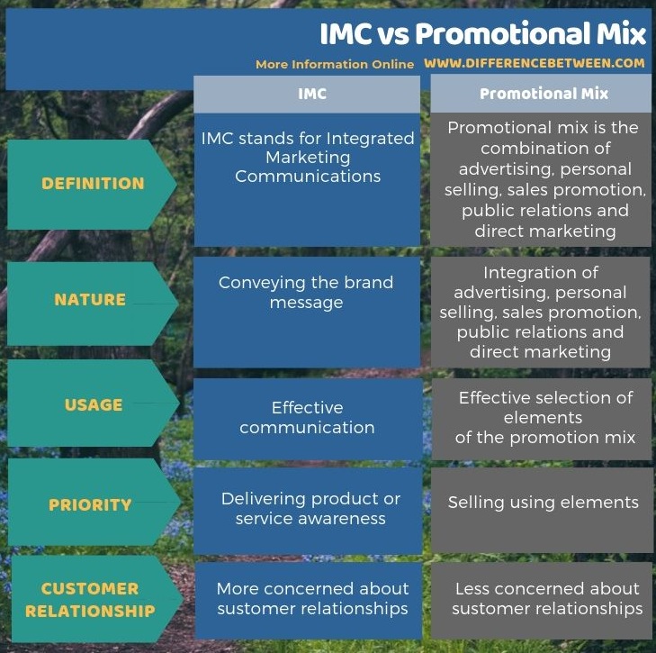 Difference Between IMC and Promotional Mix in Tabular Form