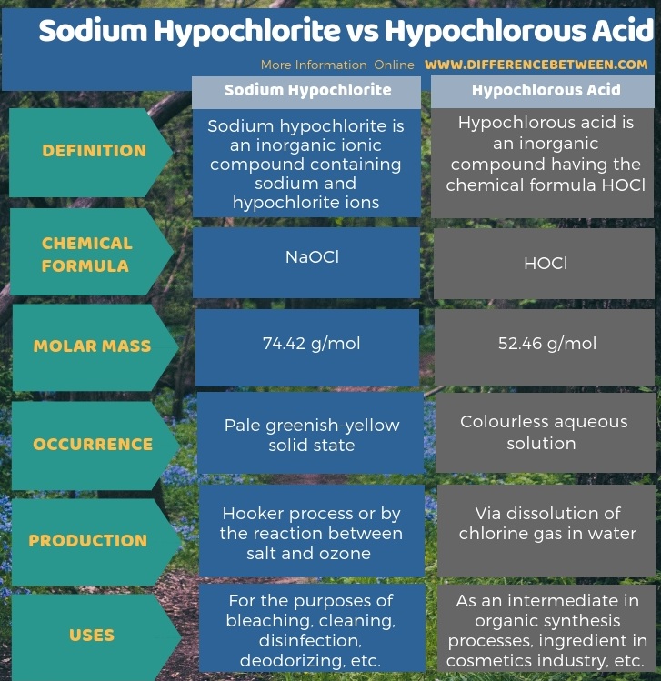 Difference Between Sodium Hypochlorite and Hypochlorous Acid in Tabular Form