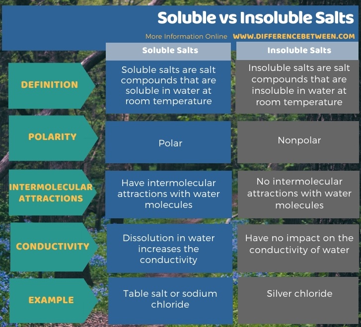 Difference Between Soluble and Insoluble Salts in Tabular Form