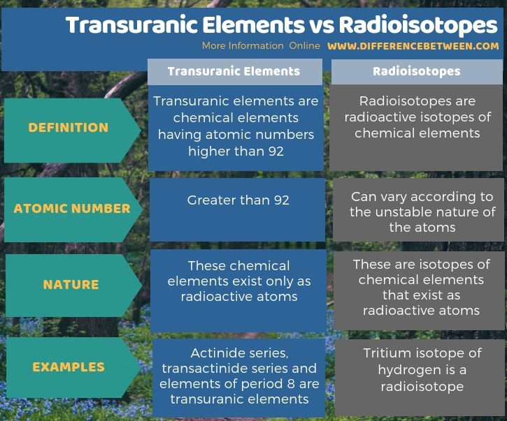 Difference Between Transuranic Elements and Radioisotopes in Tabular Form