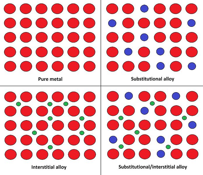 Difference Between Alloy and Amalgam