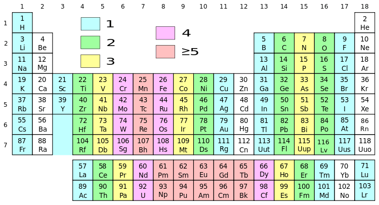 Difference Between Group1 and Group 2 Elements